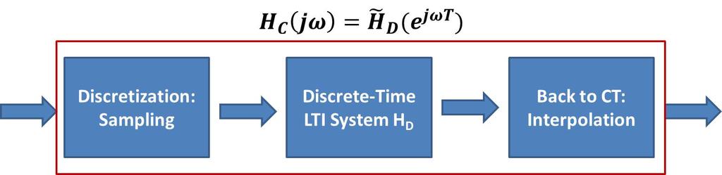 System Design How can we design a CT LTI system with frequency response H C via DT LTI system?