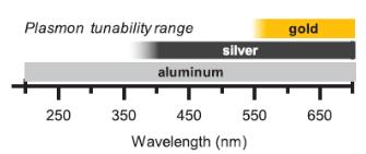 Room temperature UV nanolaser (a) Real and (b)