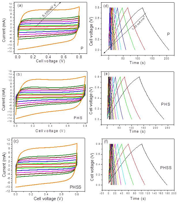 Fig. S2 Fig. S2 CV curves at different scan rates (5-00 mv s - ) (a-c), Charge-discharge curves at different current densities (-20 ma cm -2 ) (d-f), current density vs.