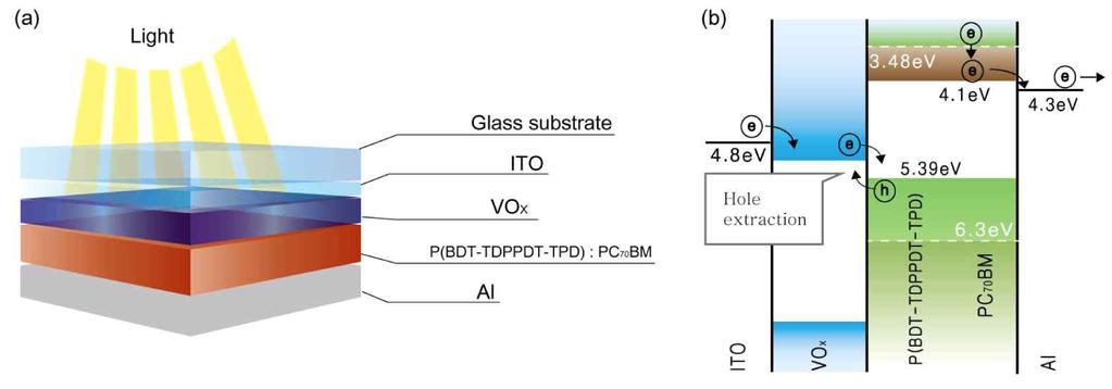 Efficiency Enhancement in Polymer Solar Cell Using Solution-processed Insoo Shin et al. 711 Fig. 1.