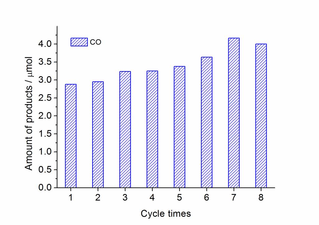 Figure S5. Cycle experiments performed at 1 atm (CdS 20 mol, Co-bipy 20 mol). Scheme S1. Possible mechanism of the oxidation of TEOA. 2 References 1. A.