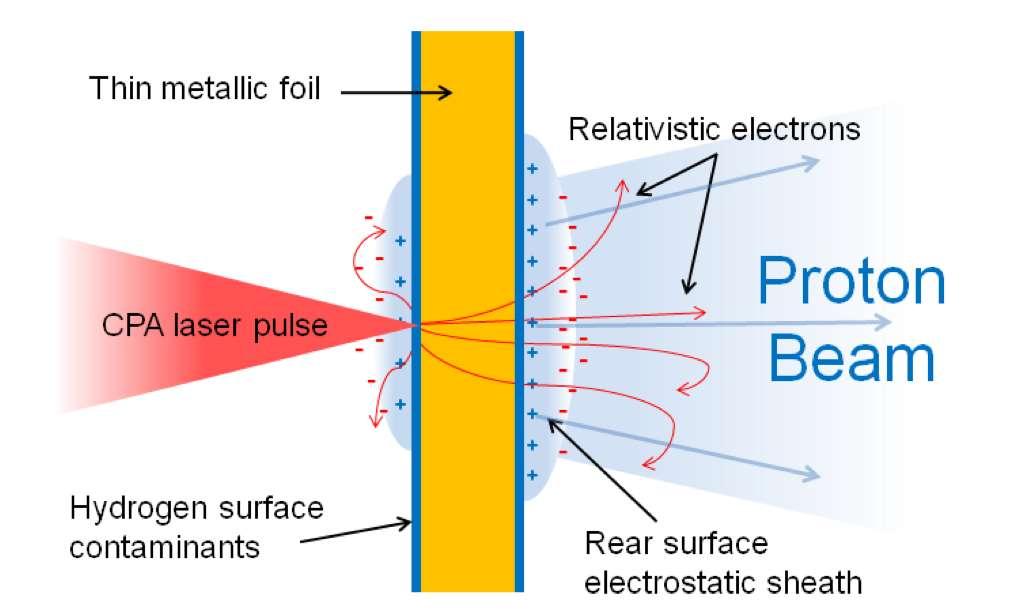 New concept: We can use protons from a petawatt laser to make