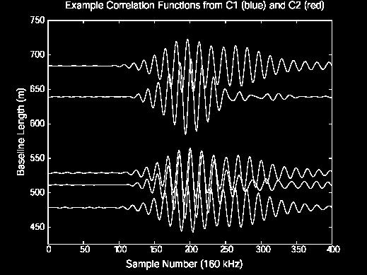 Figure 4. Examples of the cross-correlations between outgoing and incoming signals for baselines C1-P2, C1-P3, C1-P4, C2-P4, C2-P5.