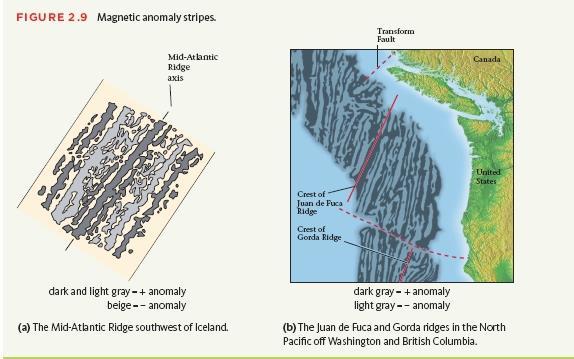 The magnetic stripes are nearly parallel to the Juan de Fuca and Gorda ridge axes. The current ridge crest hosts a positive magnetic anomaly.