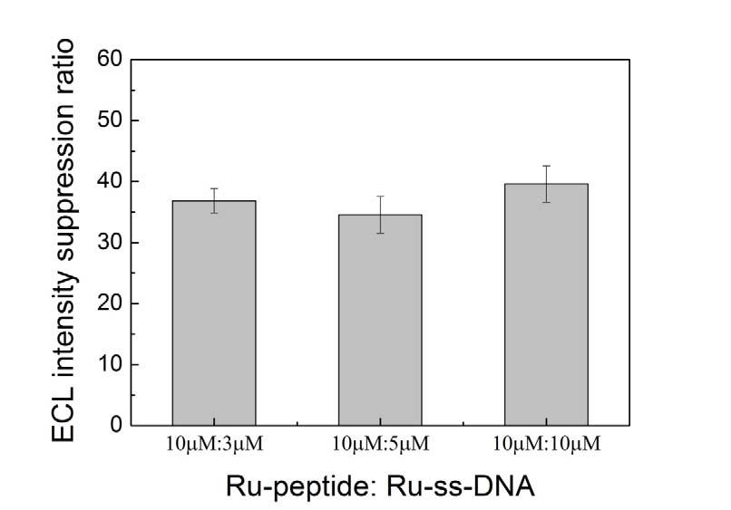 Fig. S-6 Effect of the concentration ratio of Ru-peptide and