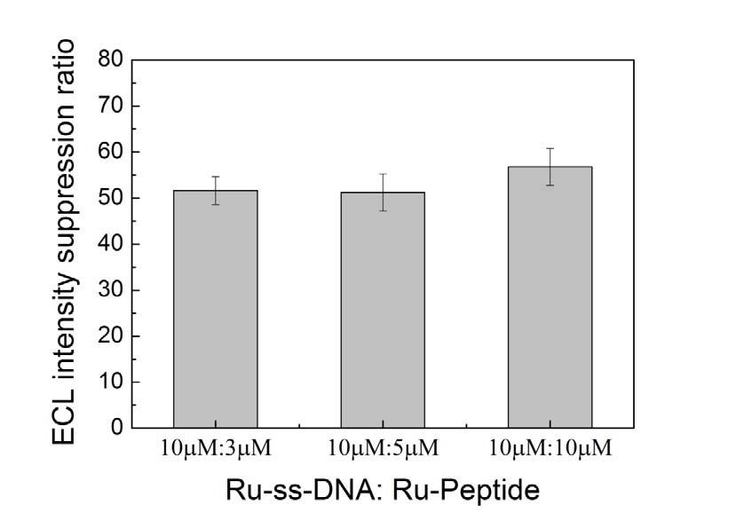 Fig. S-4 Effect of the concentration ratio of Ru-peptide and