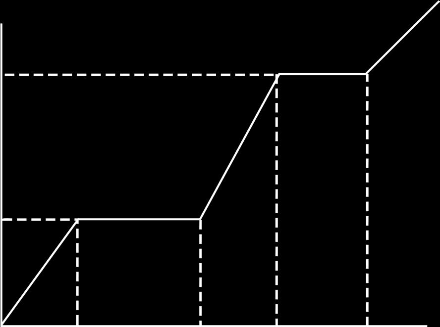 d. As a substance is heated, the temperature will change. The graph below shows different stages of the heating process.