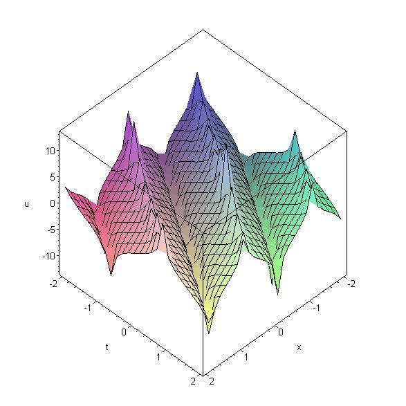 350 u t Figure. 3D plot of periodic solution (0) when n a C C and (+) DIMENSIONAL ZK-BBM EQUATION In finding eact solutions of ZK-BBM Eq.