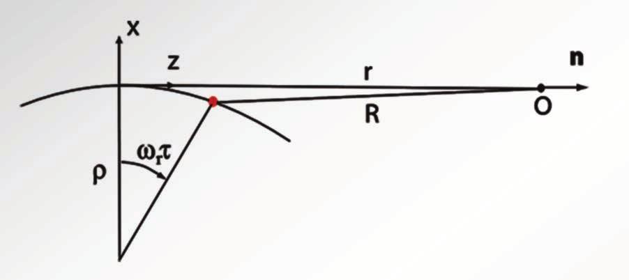 Synchrotron radiation pulses in the plane of the orbit A schematic showing the particle's orbit & observation point. The y axis is directed out of the page.