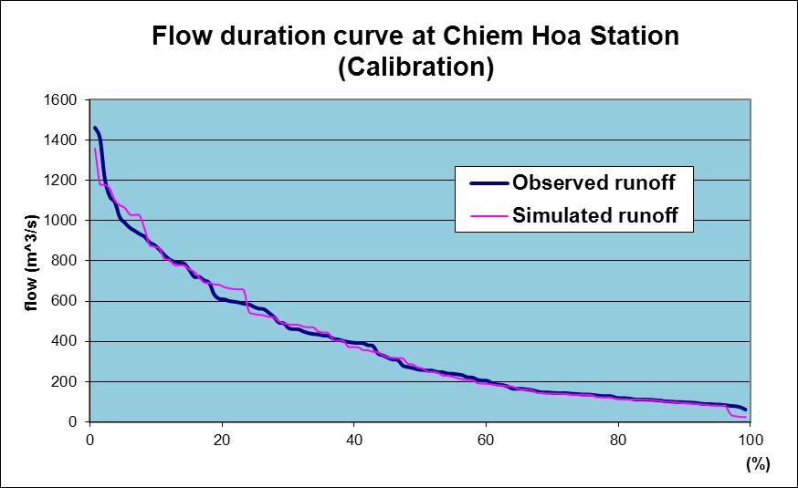 T.H. Thai, T. Thuc / VNU Journal of Science, Earth Sciences 27 (2011) 98-106 101 Figure 3. Observation discharge and Calculation discharge at some hydrostations in Hong-Thai Binh river basin.