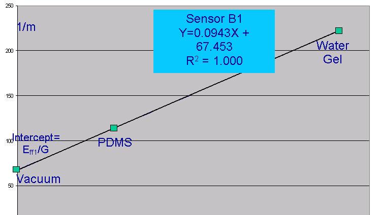 Pg 5 of 8 Calibration of the sensor signal against materials with known effusivity can provide the coefficients M and C in equation (6).