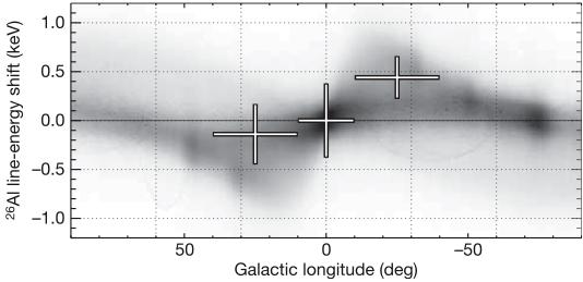Diehl et al. 2006 Galactic 26 Al diffuse emission INTEGRAL/SPI 1.