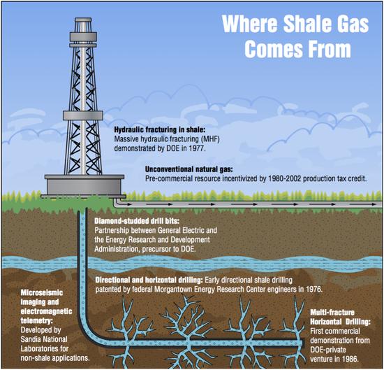 Hydraulic fracturing for shale gas https://thebreakthrough.org/index.