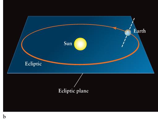 The Ecliptic Plane in