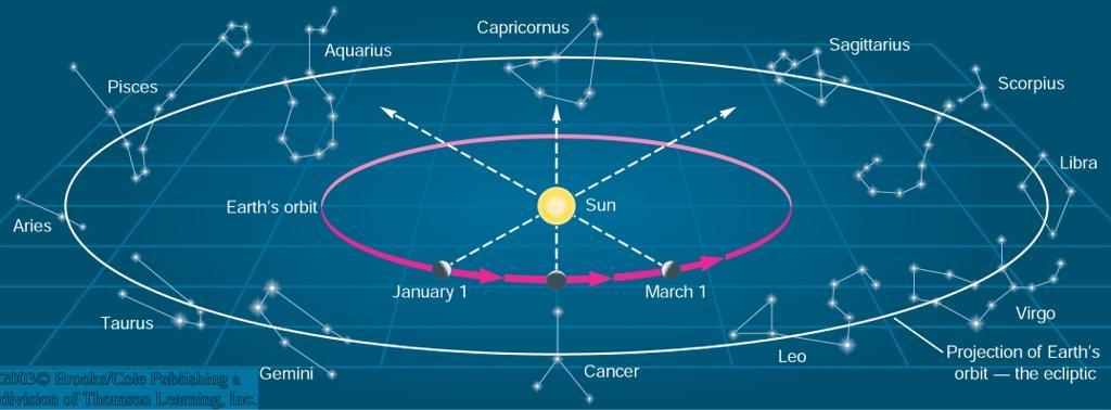 The Annual Motion of the Earth Earth revolves around the Sun The Sun appears in front of