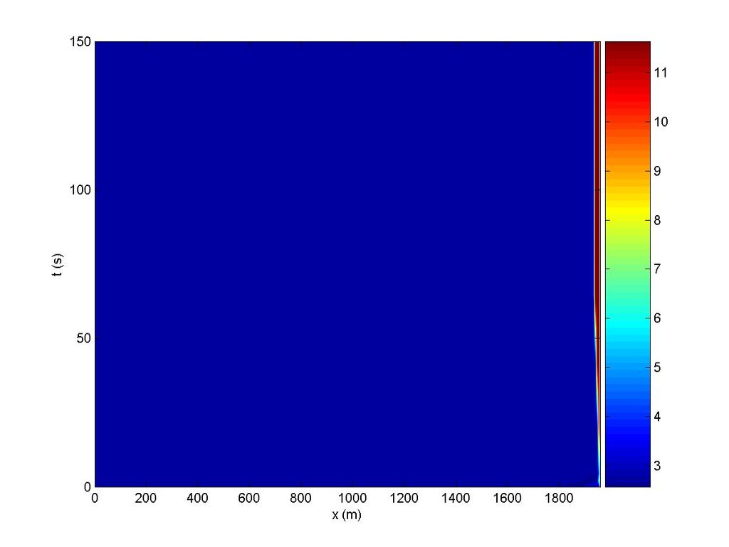 From more values of ε, we can see that, when ε > 0.2 v/m, the ring road converges to a stationary state of type (b).