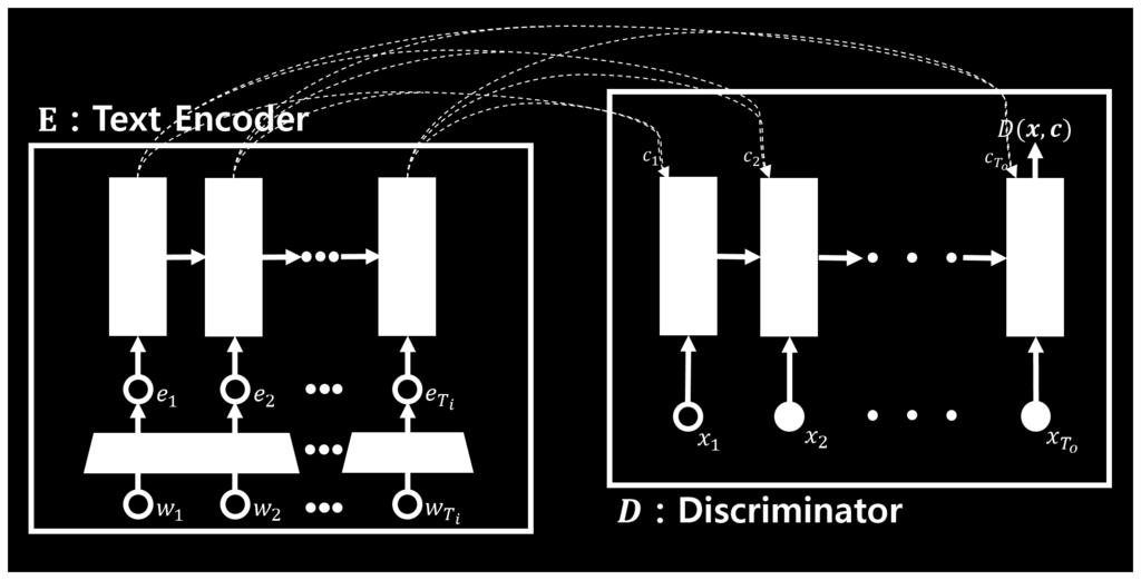 (a) (b) Fig. 2. The text encoder E, the generator G, and the discriminator D constituting the proposed generative model.
