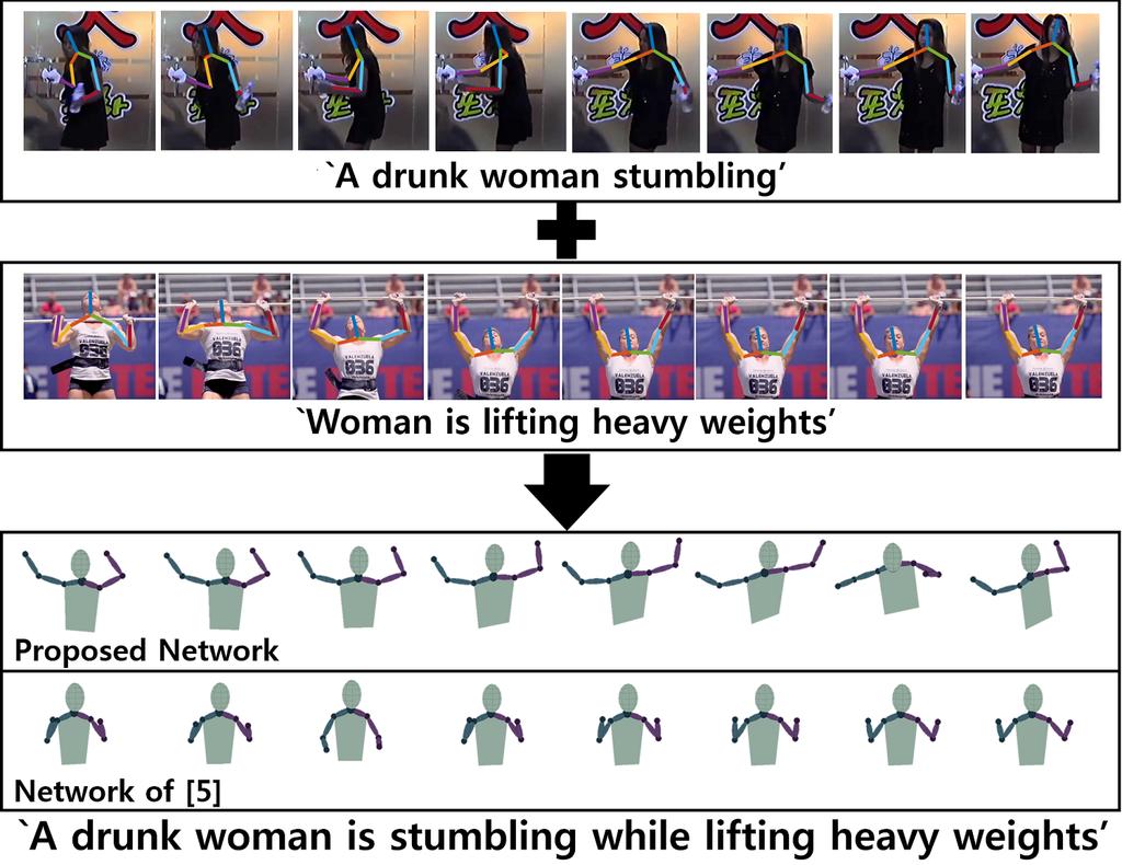 The result of comparison when the input sentence is Woman dancing ballet with man, which is included in the dataset.