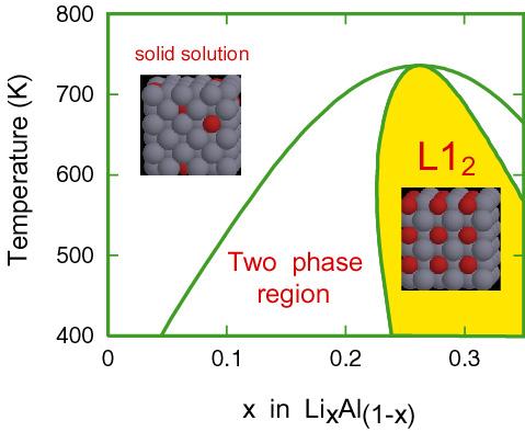Calculated thermodynamic and kinetic properties of l-li alloy First principles