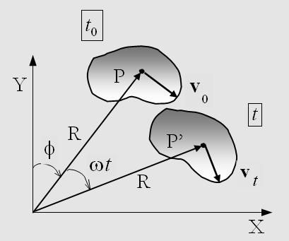 Example Consider a solid that rotates at a constant angular velocity ω and has the following equation of motion: x= R sin ( ωt+ ϕ) y = R cos( ωt + ϕ) We have obtained: Velocity