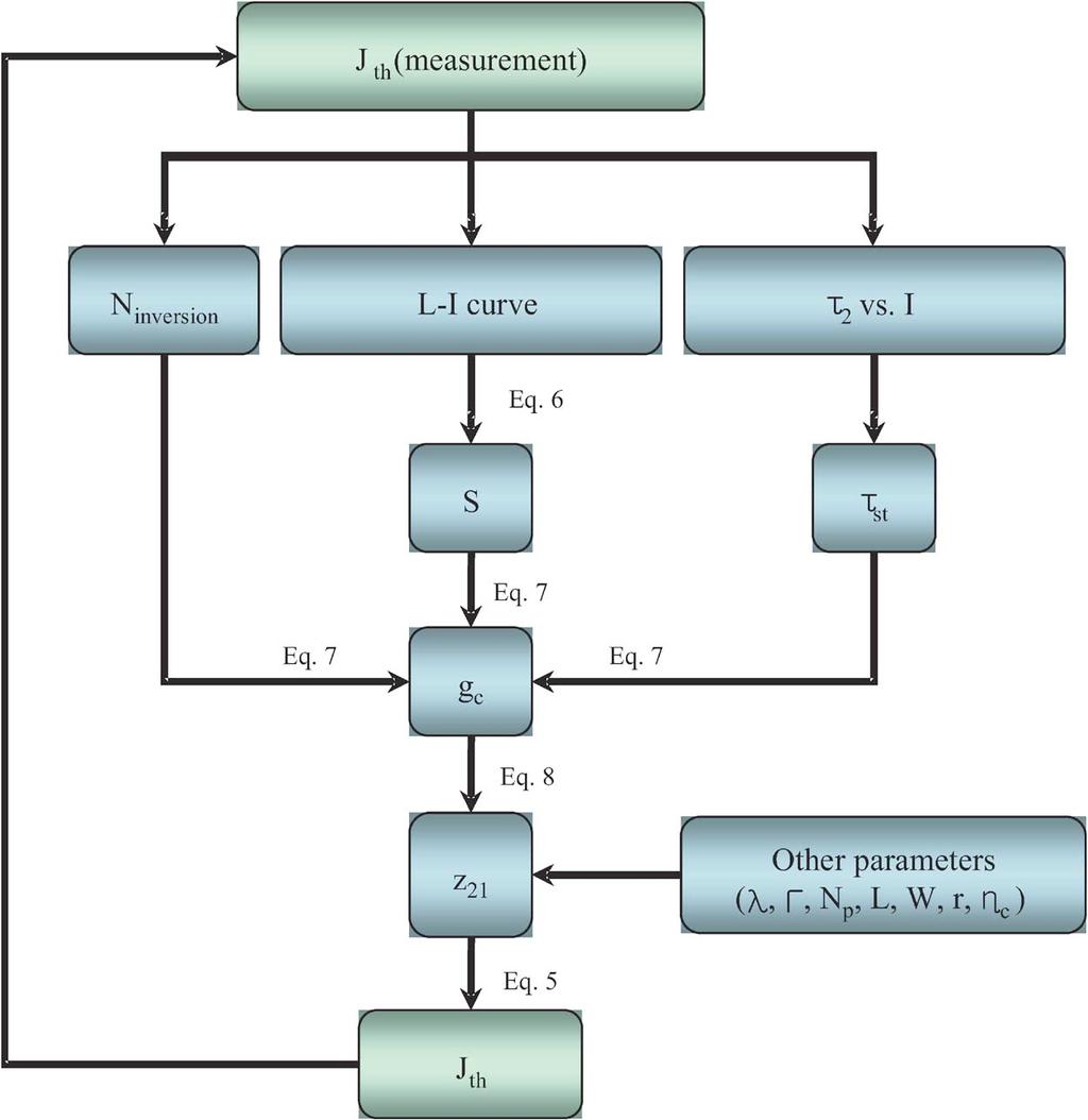 CHOI et al.: TIME-RESOLVED INVESTIGATIONS OF ELECTRONIC TRANSPORT DYNAMICS IN QCLS 311 Fig. 5. Flow diagram to calculate relevant QCL parameters.