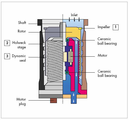 Example of Molecular drag pump pumping speed: 7-300 l/s operating