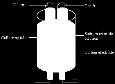 Q4. The electrolysis of sodium chloride solution is an important industrial process. The apparatus shown below can be used to show this electrolysis in the laboratory. (a) Name gas A.