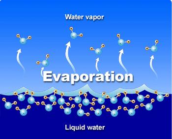 Evaporation Mechanisms Evaporation requires: Energy supply to provide water molecules the necessary kinetic energy to escape from the liquid surface Aerodynamic turbulence to