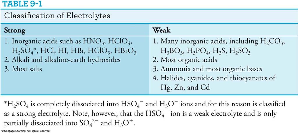 Classifying Solutions of Electrolytes Electrolytes form ions