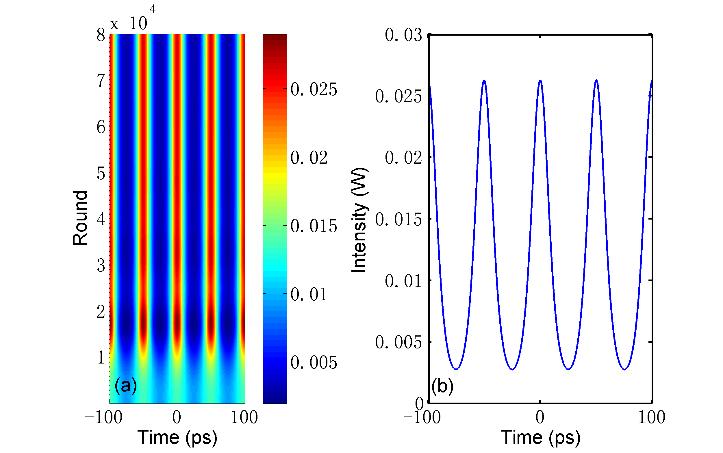 Figure 2.1. (a) Formation of stable periodic pulse pattern in a fiber laser under the effect of modulation instability and effective gain bandwidth limiting. Es =0.3pJ, Ωg =20nm and fc = 20GHz.