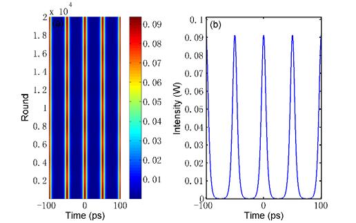 Figure 2.3. (a) Formation of stable dissipative soliton pulse train in a fiber laser under the effect of modulation instability and effective gain bandwidth limiting. Es =0.5pJ, Ωg=20nm and fc=20ghz.