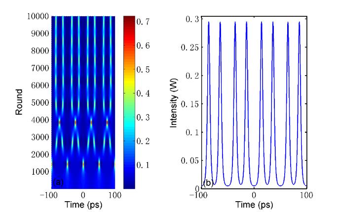 Figure 2.5. (Right) Dissipative soliton breaking when the beam intensity is strong. Es =2pJ, Ωg=20nm and fc=20ghz. (Left) A state of the laser emission.