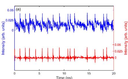 polarization-resolved oscilloscope traces, (b) the corresponding optical spectra. Figure 3.7.