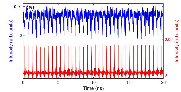 Figuer 4.2. Experimental results of soliton-dark pulse pair formation in a fiber laser. (a) The polarization resolved oscilloscope traces of the laser emission. (b) Polarization-resolved spectra.