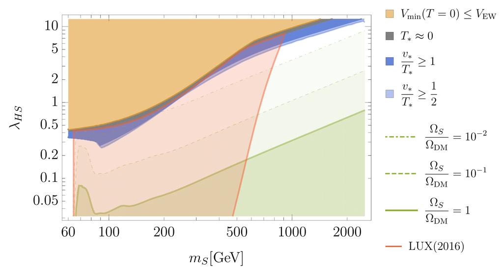 m > 10 GeV(n = 1) Higgs resonance region: Need larger coupling