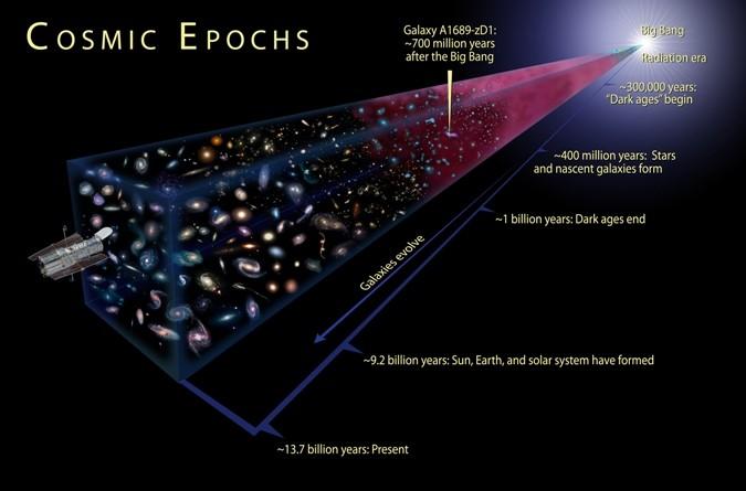 History of the Universe Early Universe