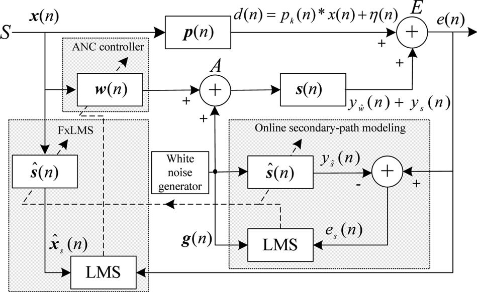 CHAN AND CHU: PERFORMANCE ANALYSIS AND DESIGN OF FXLMS ALGORITHM 983 estimator. Consequently, useful guidelines for step-size selection to achieve a given EMSE can be provided.