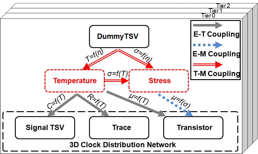 Electrical-Thermal-Stress-Coupling to 3D Clock Stress needs to be considered in 3D clock distribution network of