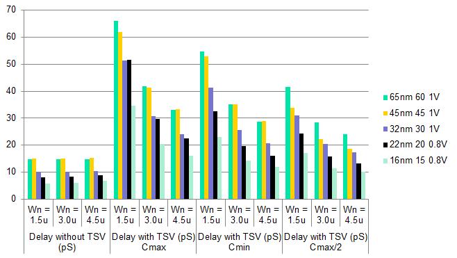 Signal TSV Delay Modeling Signal TSVs introduce noticed delay Process and capacitance dependent Non-linear function