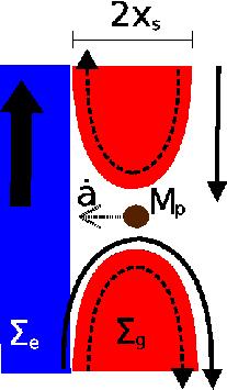 Physics of type III migration Fluid element orbital radius changes from a x s a + x s torque on planet: Γ 3 = 2πa 2 ȧσ e Ωx s.