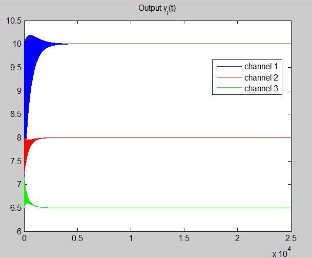 Application for Saint Venant model Numerical simulations Numerical application for 3 channels (n=3), Length L = 100 m, base width B = 4 m. Set-points H 1 = 10 m, H 2 = 8 m, H 3 = 6.