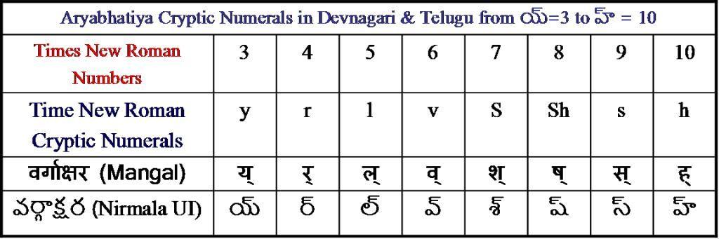 Table II. 1(a) (ii) अवग र ण म य अवग म य ( య ) means म = य = [( + म ) x अ] = [(5+25) 1] = [30] = (3 10) = य = (य अ) = (3 10) = 30 ; Therefore अवग र य = 3 and र अ = 10.