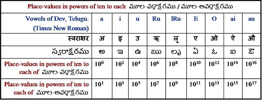 (ii) Number of zeros to follow the अवग र from य to (అవ ర ద వర ) numerals with vowels, वर (స ర) (अ, इ, उ, ऋ, ल, ए, ओ, ऐ, औ; అ, ఇ, ఉ, ఋ, ల, ఏ, ఐ, ఓ, ఔ) another group of nine sets of odd number of