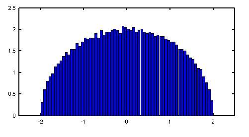 Spectrum of the noise matrix The matrix A E[A] is a symmetric random matrix with independent centered entries having variance a n.
