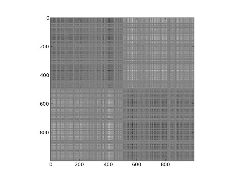 Spectral Algorithm Rank-1 approximation of the