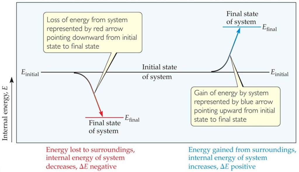 Internal Energy A positive value of ΔE results when E final > E initial, indicating that the system has gained energy from its