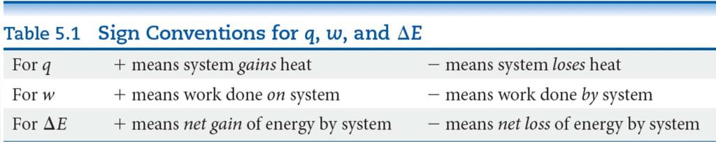 Relating E to Heat and Work When a system undergoes any chemical or physical change, the accompanying change in internal energy, ΔE, is the sum of the heat added to
