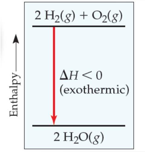 Enthalpies of Reaction Because Δ H = H final H initial, the enthalpy change for a chemical reaction is given by ΔH = H products H reactants ΔH is called enthalpy of reaction or the heat of reaction