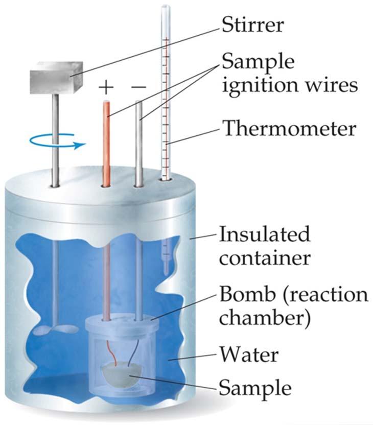 Bomb Calorimeter Reactions can be carried out in a sealed bomb such as this one.