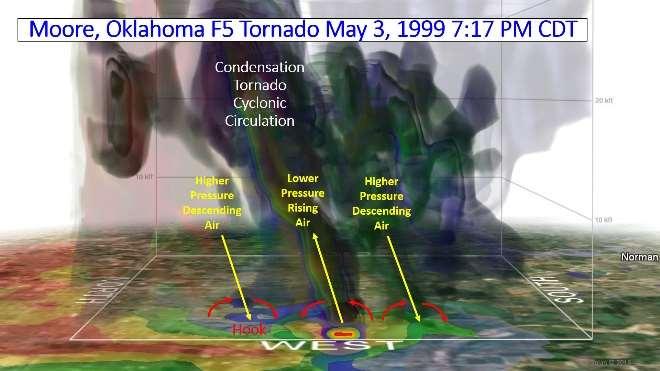 Matching the information can display the strong cyclonic tornado and the associated anti-cyclonic
